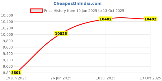 flipkart.com arindamh 90 L Room/Personal Air Cooler arindamh Price History Graph from 19 Jun 2025 to 13 Oct 2025