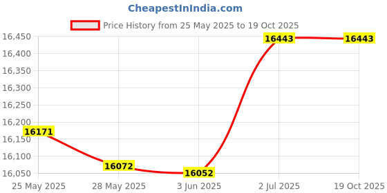 flipkart.com arindamh 98 L Window Air Cooler arindamh Price History Graph from 25 May 2025 to 18 Oct 2025