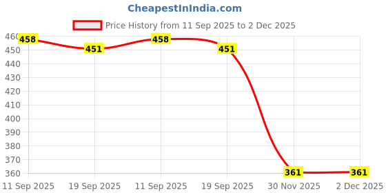 flipkart.com arineo 1 Baseball arineo Price History Graph from 11 Sep 2025 to 2 Dec 2025