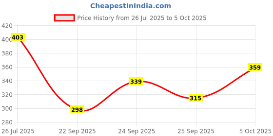 flipkart.com ARINEO Basketball Ring 7 Basketball Size With Net Basketball Ring arineo Price History Graph from 26 Jul 2025 to 5 Oct 2025