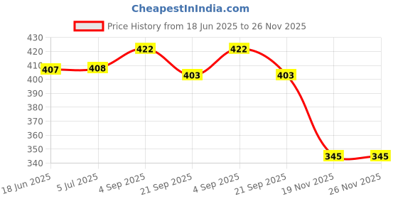 flipkart.com arineo Multi color Mini Football Play at Beach, Home & Ground for Kids Foosball arineo Price History Graph from 18 Jun 2025 to 26 Nov 2025