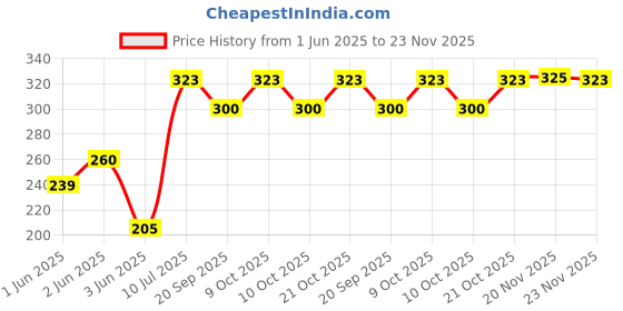flipkart.com aringel Herbal Mosquito Repellent Patch 1st Genration 12 Pcs Patch & Herbal Spray aringel Price History Graph from 1 Jun 2025 to 23 Nov 2025