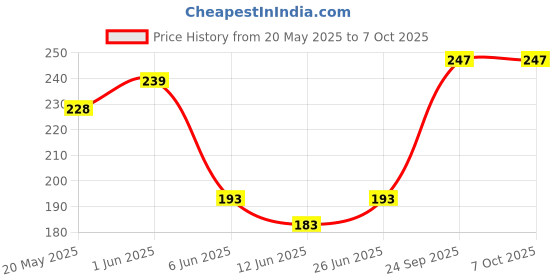 flipkart.com aringel Mosquito Repellent Cream- set of 6 aringel Price History Graph from 20 May 2025 to 7 Oct 2025