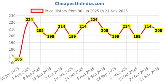 flipkart.com aringel Mosquito Repellent Patch 1st Gen (Pack of 12 Pcs) ,Mosquito Repellent Cream aringel Price History Graph from 30 Jun 2025 to 21 Nov 2025
