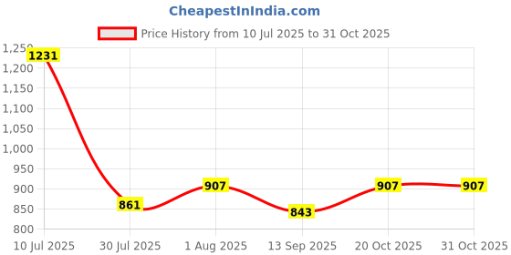 flipkart.com zuvoy Arinose Junior Wooden Toy – Montessori-Inspired Educational Activity zuvoy Price History Graph from 10 Jul 2025 to 30 Oct 2025