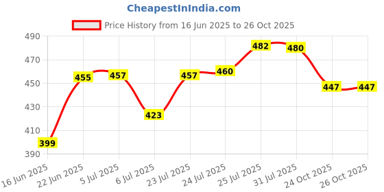 flipkart.com arioes Furniture Appliances Mover Glider Lifter Slider Roller Logistics Helper Tool Set System - Heavy Duty and Durable | Make Moving Rearranging Safe Convenient and Easy Industrial Furniture Caster _____Furniture Moving Tools P-11 Appliance Furniture Caster arioes Price History Graph from 16 Jun 2025 to 25 Oct 2025