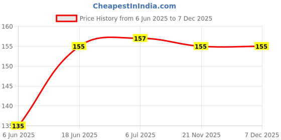 flipkart.com ARIOES Soft Silicone Sport Strap Band for iWatch 42mm/44mm, Compatible with Watch Series 1/2/3/4/5 Smart Watch Strap Price History Graph from 6 Jun 2025 to 6 Dec 2025
