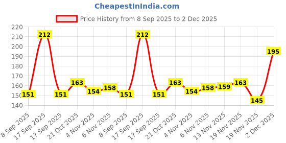 flipkart.com arion Boxing Hand Tape Boxing Hand Wrap arion Price History Graph from 8 Sep 2025 to 2 Dec 2025
