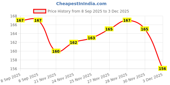 flipkart.com arion Boxing hand Wrap Boxing Hand Wrap arion Price History Graph from 8 Sep 2025 to 30 Nov 2025