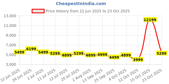 flipkart.com bajaj Arioso Luxe 5 Star 1200 3 Blade Ceiling Fan bajaj Price History Graph from 22 Jun 2025 to 23 Oct 2025