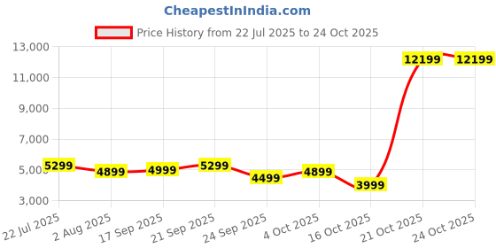 flipkart.com bajaj Arioso Luxe 5 Star 1200 3 Blade Ceiling Fan bajaj Price History Graph from 22 Jul 2025 to 23 Oct 2025
