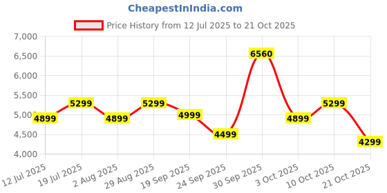 flipkart.com bajaj Arioso Luxe 5 Star 1200 3 Blade Ceiling Fan bajaj Price History Graph from 12 Jul 2025 to 21 Oct 2025