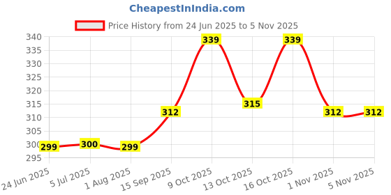 flipkart.com ramya Aris A04 Health Faucet Set With 1 METER SS TUBE Wall Hook Faucet Set ramya Price History Graph from 24 Jun 2025 to 4 Nov 2025