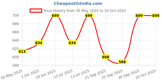 flipkart.com prestige Aris Brass Long Body Tap For Bathroom and Kitchen with Wall Flange Bib Tap Faucet prestige Price History Graph from 30 May 2025 to 20 Oct 2025