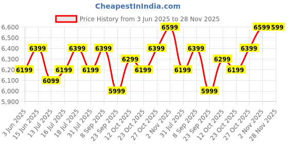 flipkart.com atomberg Aris Contour Smart | Free Installation | 5 Star 1200 3 Blade Ceiling Fan atomberg Price History Graph from 3 Jun 2025 to 28 Nov 2025