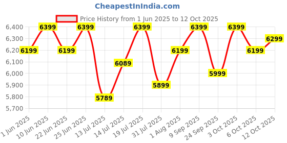 flipkart.com atomberg Aris Contour Smart | Free Installation | 5 Star 1200 3 Blade Ceiling Fan atomberg Price History Graph from 1 Jun 2025 to 12 Oct 2025