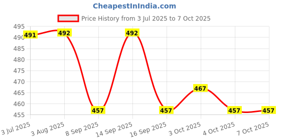 flipkart.com aris fresh White Malt Premix | Just add Hot Water | Also Suitable for Vending Machines aris fresh Price History Graph from 3 Jul 2025 to 7 Oct 2025