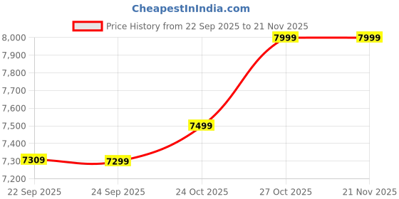 flipkart.com atomberg Aris Starlight Smart|Voice Control|LED Underlight|Best Air Flow|Silent|Designer with 3 Year Warranty BLDC Motor with Remote 1200 mm Ceiling Fan atomberg Price History Graph from 22 Sep 2025 to 21 Nov 2025