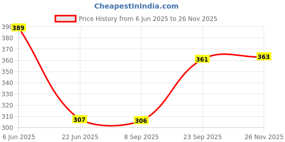 flipkart.com arise Egg Cooker EG-10 Egg Cooker arise Price History Graph from 6 Jun 2025 to 26 Nov 2025