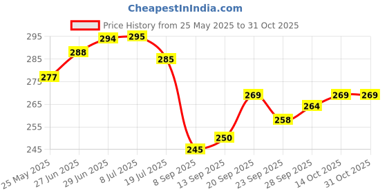flipkart.com akh69 ARISE Scented Candle Set Candle akh69 Price History Graph from 25 May 2025 to 30 Oct 2025