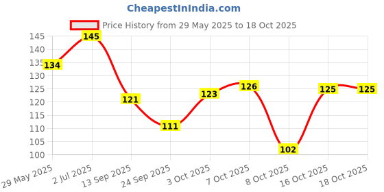 flipkart.com arisedecor 54 cm Ganesh Wall and Home D?cor Self Adhesive Sticker arisedecor Price History Graph from 29 May 2025 to 18 Oct 2025