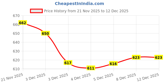flipkart.com arisen Large 35 L Laptop Backpack Large 35 L Laptop Backpack Bag for Men Women | Office/College/School (Green) arisen Price History Graph from 21 Nov 2025 to 12 Dec 2025