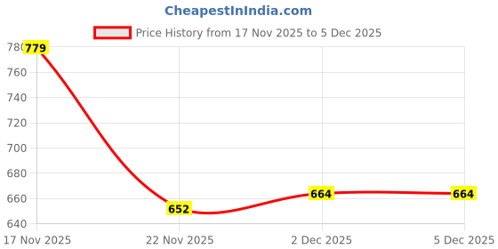 flipkart.com arisen Large 40 L Laptop Backpack Large 40 L Laptop Backpack Laptop Medium Waterproof Schoo/College Bag arisen Price History Graph from 17 Nov 2025 to 5 Dec 2025