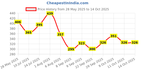 flipkart.com arisers Garden Shade Green Net 10X10, 75% Quality for Garden/Parking/Home/Sun Protection. Multi-Purpose Greenhouse Garden Nursery Shading Cloth - Blocks Sun Light Dust, Protect Flowers and Plants. Portable Green House arisers Price History Graph from 28 May 2025 to 13 Oct 2025