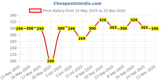 flipkart.com arisers Multipurpose Net with 75% UV Protection, 1.5mX4m (5Ft.X13Ft.) Portable Green House arisers Price History Graph from 13 May 2025 to 23 Nov 2025