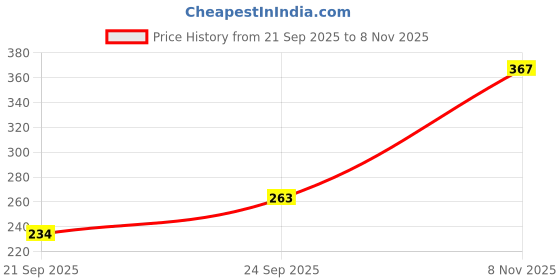 flipkart.com ARISH BIO-NATURAL Acne Clear Off Gel | Oil‑Control Acne Clearing Gel with Neem, Tea Tree Price History Graph from 21 Sep 2025 to 8 Nov 2025