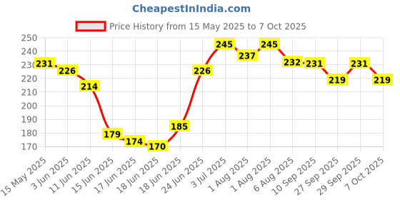 flipkart.com arish bio-natural BABY PRO SHAMPOO arish bio-natural Price History Graph from 15 May 2025 to 7 Oct 2025