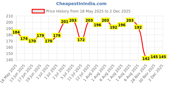flipkart.com arish bio-natural BABYPRO Body Wash arish bio-natural Price History Graph from 18 May 2025 to 2 Dec 2025