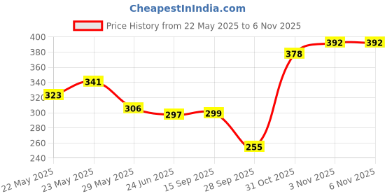 flipkart.com arish bio-natural Glow Secret Serum 30 ml arish bio-natural Price History Graph from 22 May 2025 to 6 Nov 2025