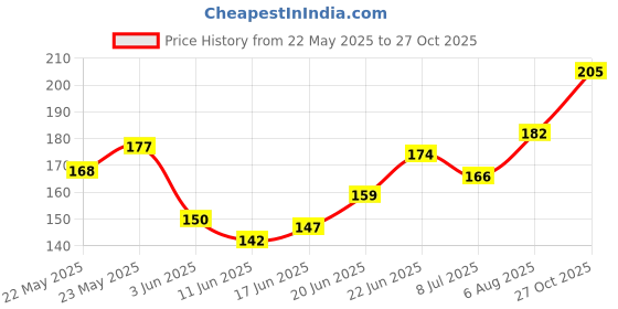 flipkart.com arish bio-natural Hena-Natural Powder arish bio-natural Price History Graph from 22 May 2025 to 27 Oct 2025