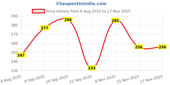 flipkart.com arish bio-natural Orange Body Wash arish bio-natural Price History Graph from 6 Aug 2025 to 17 Nov 2025