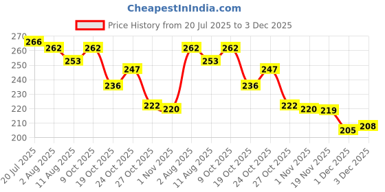 flipkart.com arish handloom Jute Cute Storage Basket Storage Basket arish handloom Price History Graph from 20 Jul 2025 to 3 Dec 2025