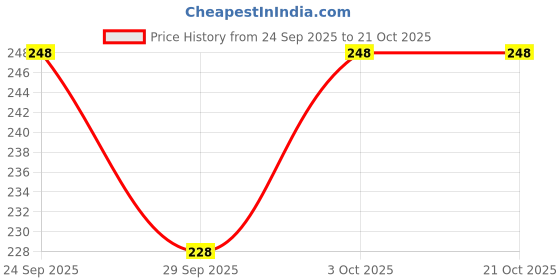 flipkart.com arisha fashion Pure Cotton Solid Women ["White"] Salwar arisha fashion Price History Graph from 24 Sep 2025 to 21 Oct 2025