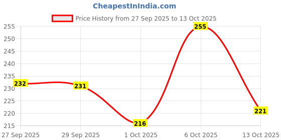 flipkart.com arisha traders Cotton Queen Fitted (Elastic) 240 TC Printed Bedsheet arisha traders Price History Graph from 27 Sep 2025 to 13 Oct 2025
