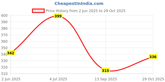 flipkart.com arishto Jumbo Doraemon Art Plastic Pencil Box arishto Price History Graph from 2 Jun 2025 to 29 Oct 2025