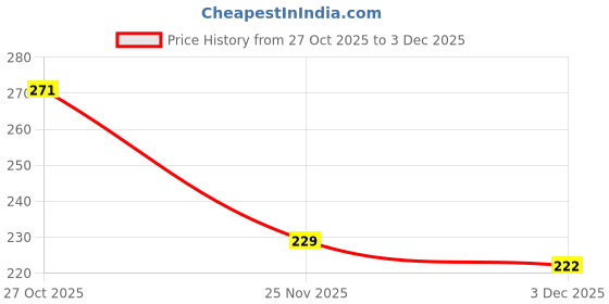 flipkart.com arishto Multipurpose Holographic with filled Sequin Water Unicorn Belove Art Unicorn Art Plastic Pencil Box arishto Price History Graph from 27 Oct 2025 to 3 Dec 2025