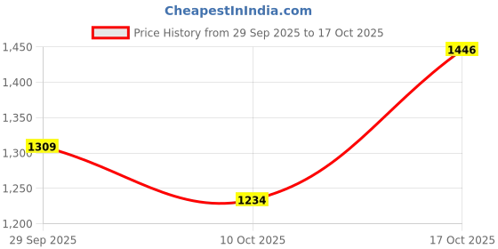 flipkart.com arisidh Stylish Snake Design 925 Pure Sterling Silver Chain Silver Plated Sterling Silver Chain arisidh Price History Graph from 29 Sep 2025 to 17 Oct 2025