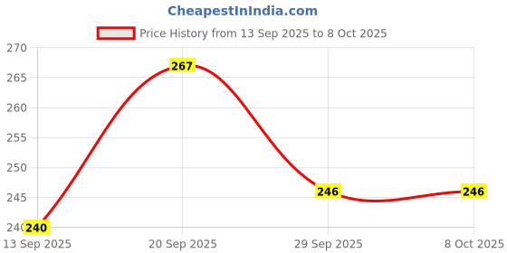 flipkart.com arispo Pack of 2 Men Vest arispo Price History Graph from 13 Sep 2025 to 8 Oct 2025