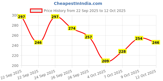 flipkart.com arispo Pack of 2 Men Vest arispo Price History Graph from 22 Sep 2025 to 12 Oct 2025