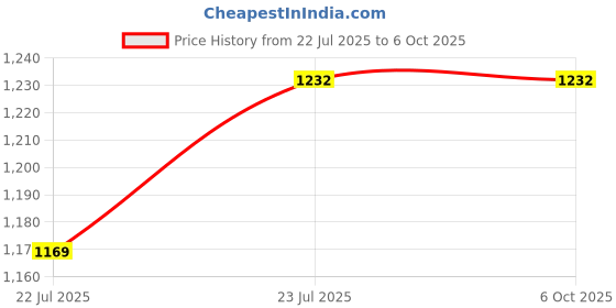 flipkart.com arista vault Smart Tag Location Smart Tracker arista vault Price History Graph from 22 Jul 2025 to 6 Oct 2025