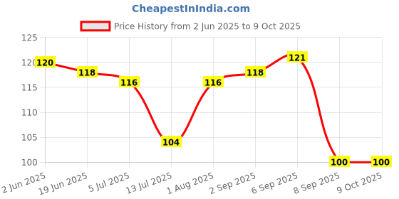 flipkart.com aristal jewellery Invisible Transparent Elastic Kaan Chain And Ear Patch Support for Heavy Earring Brass Ear Thread aristal jewellery Price History Graph from 2 Jun 2025 to 7 Oct 2025