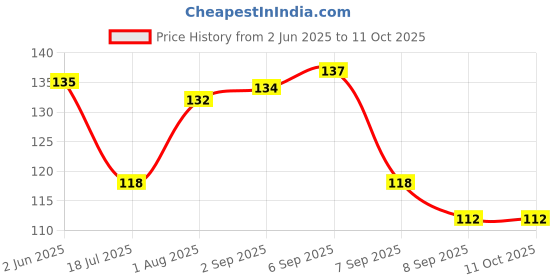 flipkart.com aristal jewellery Invisible Transparent Kaan Chain And Ear Patch Support for Earlobe Brass Ear Thread aristal jewellery Price History Graph from 2 Jun 2025 to 10 Oct 2025