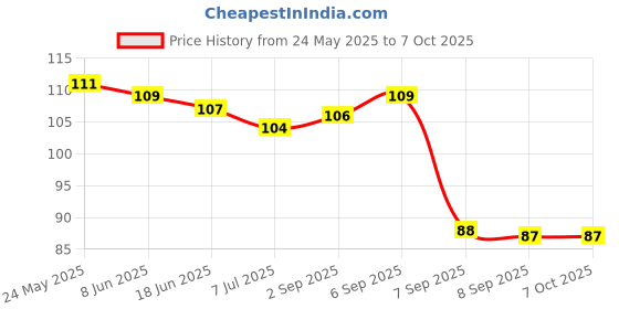 flipkart.com aristal jewellery Invisible Transparent Kaan Chain And Ear Patch Support for Earlobe Brass Ear Thread aristal jewellery Price History Graph from 24 May 2025 to 7 Oct 2025
