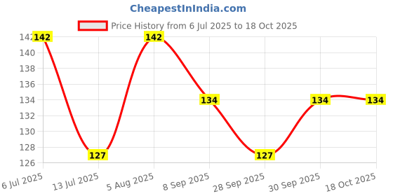 flipkart.com aristal jewellery Reusable Ear Lobe Support aristal jewellery Price History Graph from 6 Jul 2025 to 18 Oct 2025