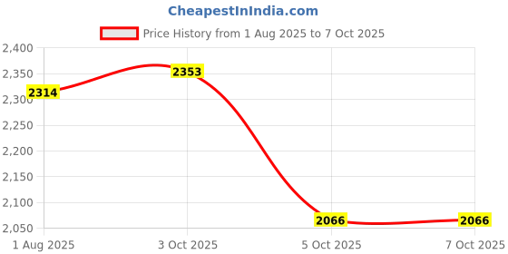 flipkart.com aristo 4Pc Transparent, Storage Box For Multipurpose Items Like Clothing, Toys,Tools, Storage Box aristo Price History Graph from 1 Aug 2025 to 5 Oct 2025