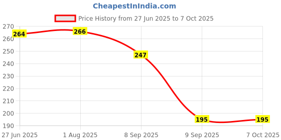 flipkart.com aristo 512 12 DIGIT MADE IN INDIA BasicCalculator aristo Price History Graph from 27 Jun 2025 to 6 Oct 2025